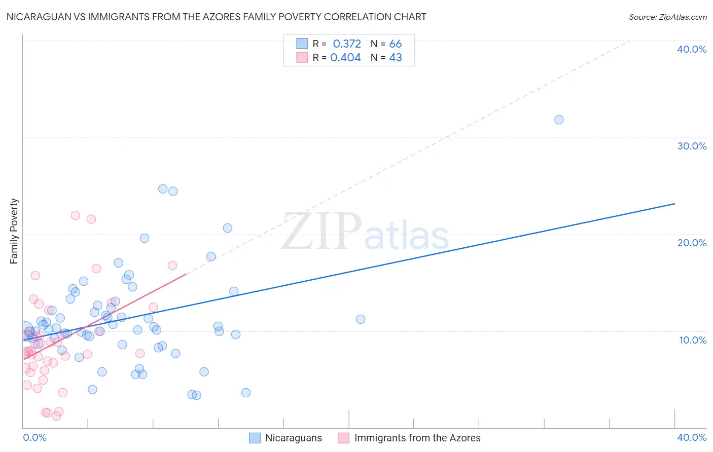 Nicaraguan vs Immigrants from the Azores Family Poverty