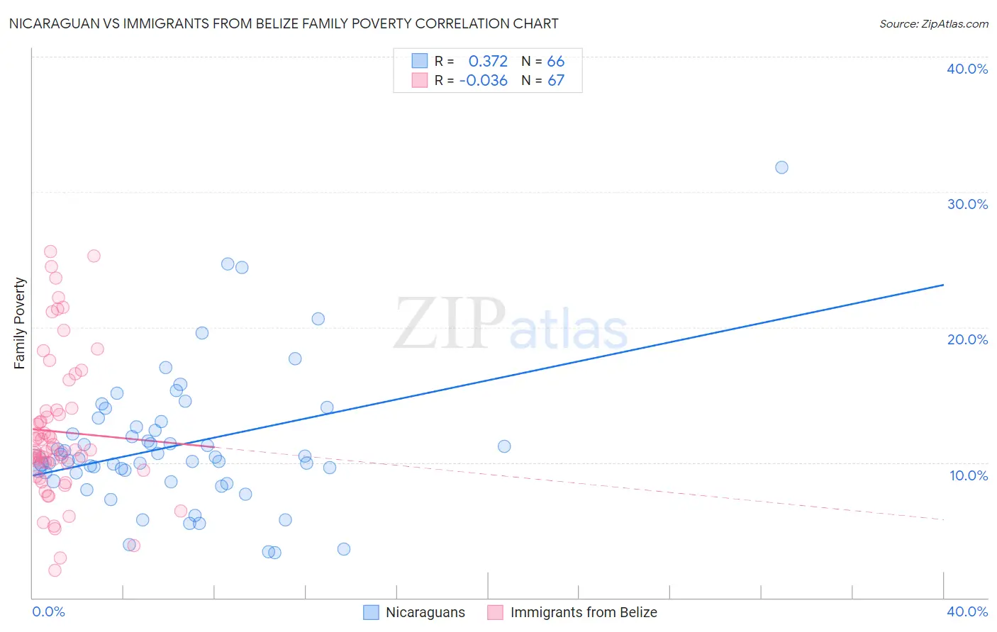 Nicaraguan vs Immigrants from Belize Family Poverty