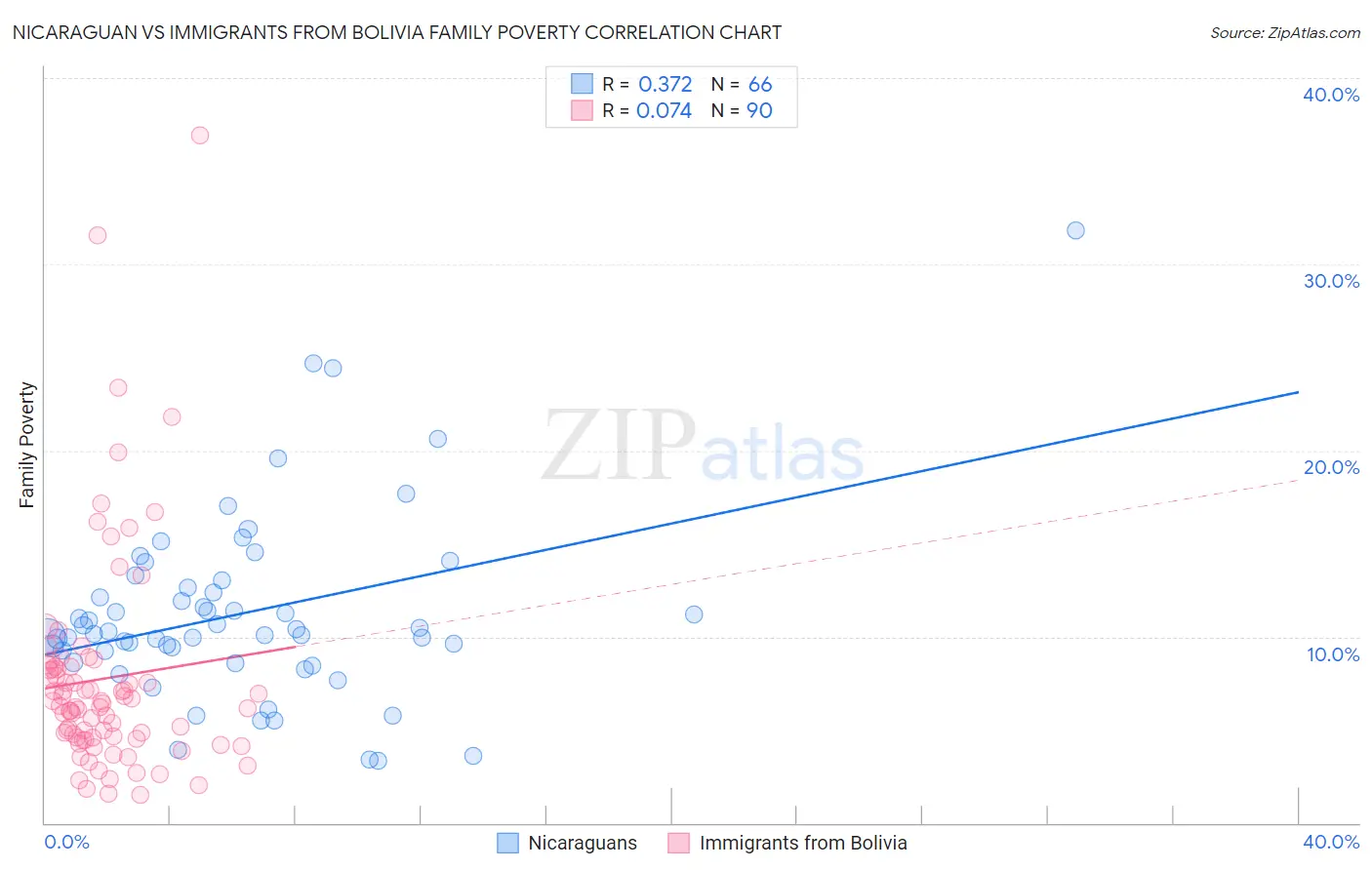 Nicaraguan vs Immigrants from Bolivia Family Poverty