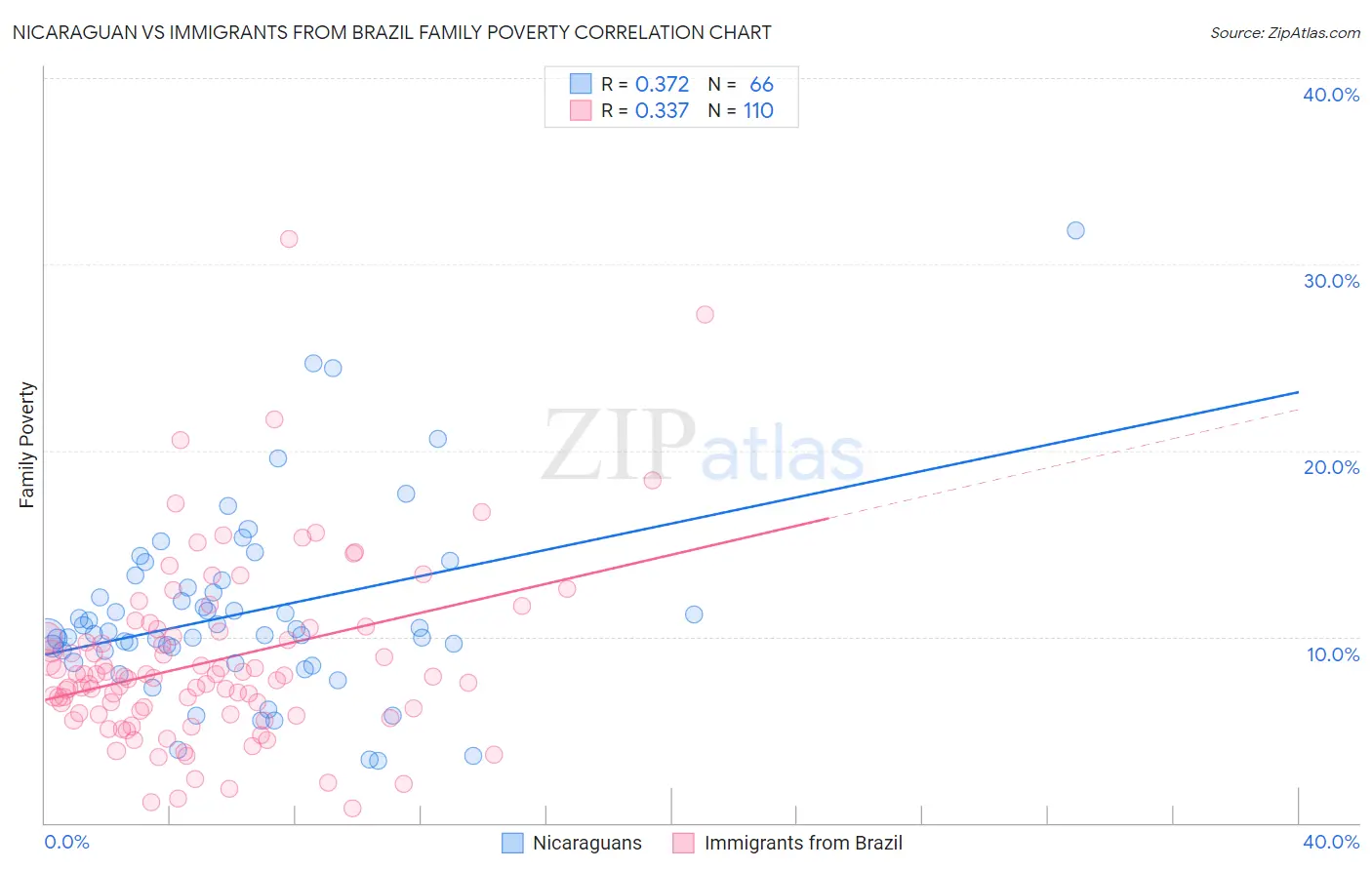 Nicaraguan vs Immigrants from Brazil Family Poverty