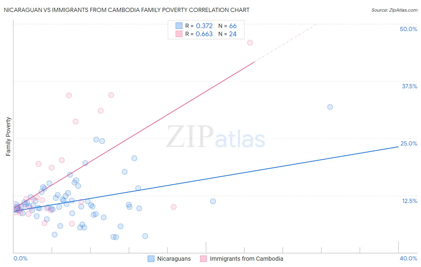 Nicaraguan vs Immigrants from Cambodia Family Poverty