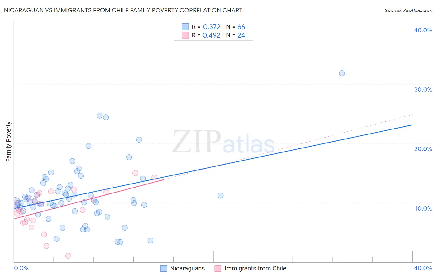 Nicaraguan vs Immigrants from Chile Family Poverty