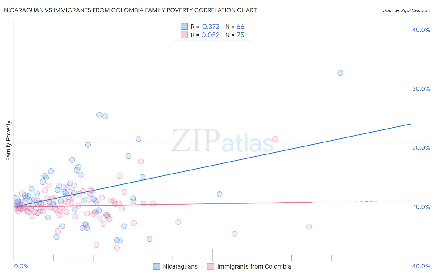 Nicaraguan vs Immigrants from Colombia Family Poverty