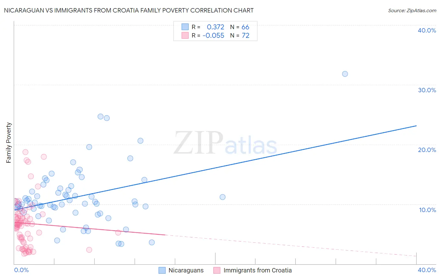 Nicaraguan vs Immigrants from Croatia Family Poverty