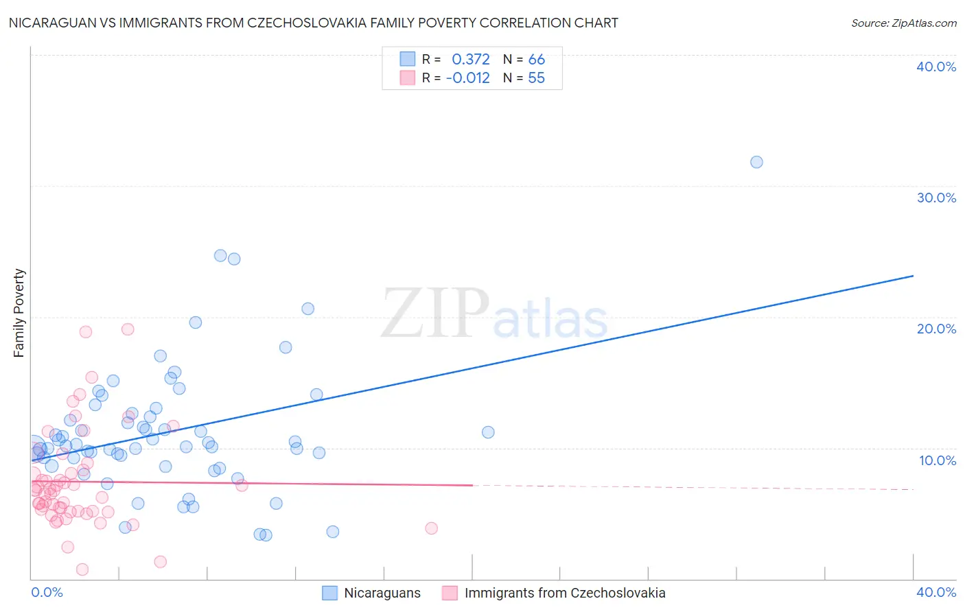 Nicaraguan vs Immigrants from Czechoslovakia Family Poverty