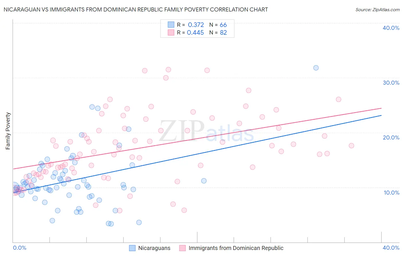 Nicaraguan vs Immigrants from Dominican Republic Family Poverty