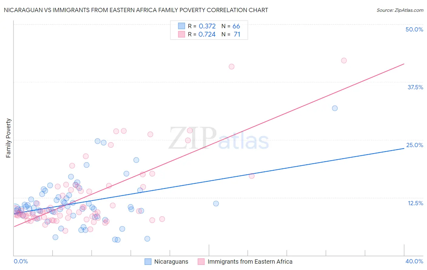Nicaraguan vs Immigrants from Eastern Africa Family Poverty