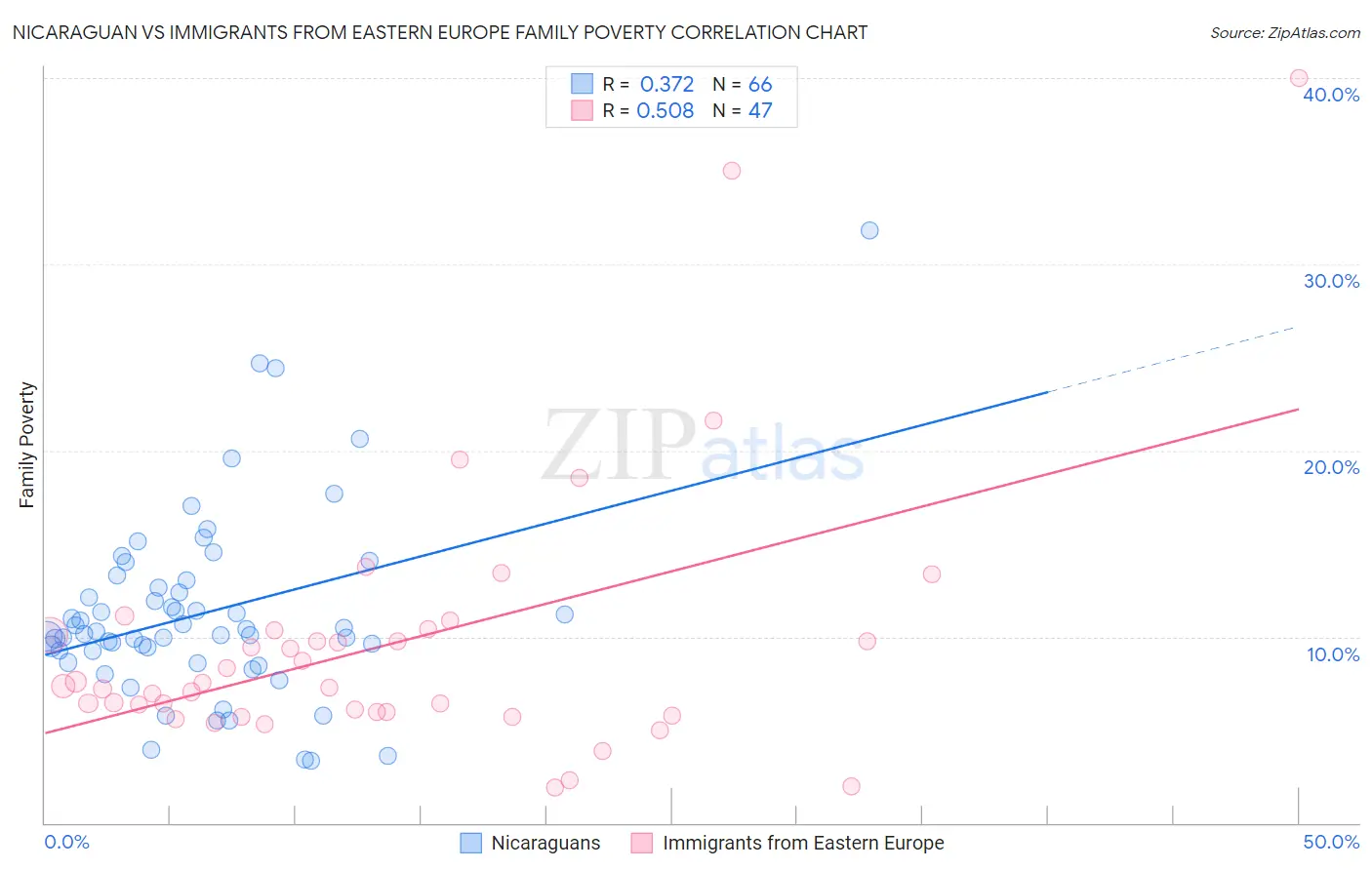 Nicaraguan vs Immigrants from Eastern Europe Family Poverty