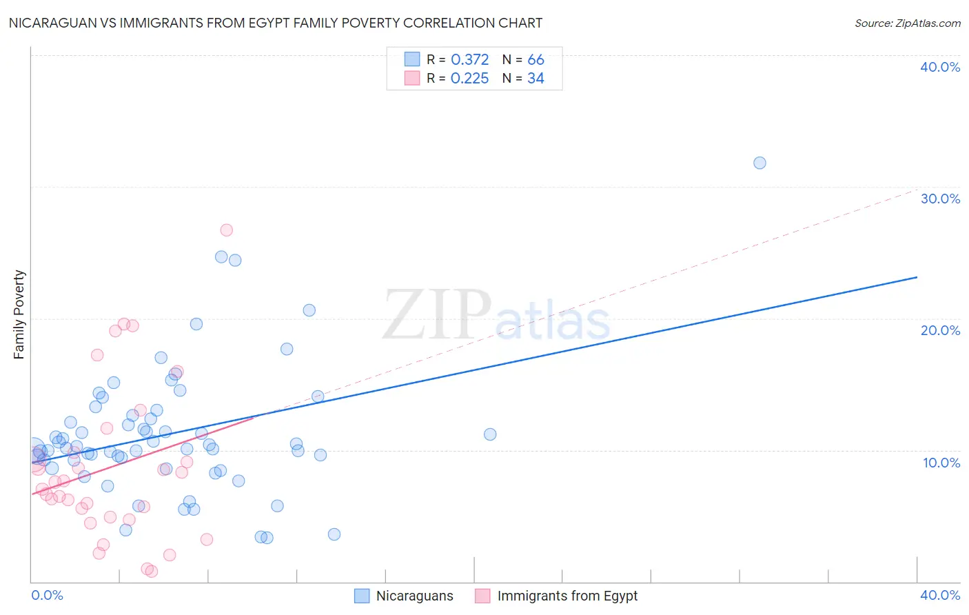 Nicaraguan vs Immigrants from Egypt Family Poverty