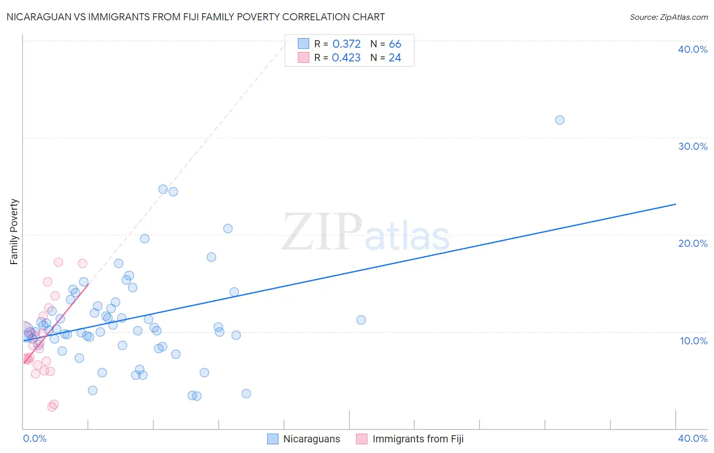 Nicaraguan vs Immigrants from Fiji Family Poverty