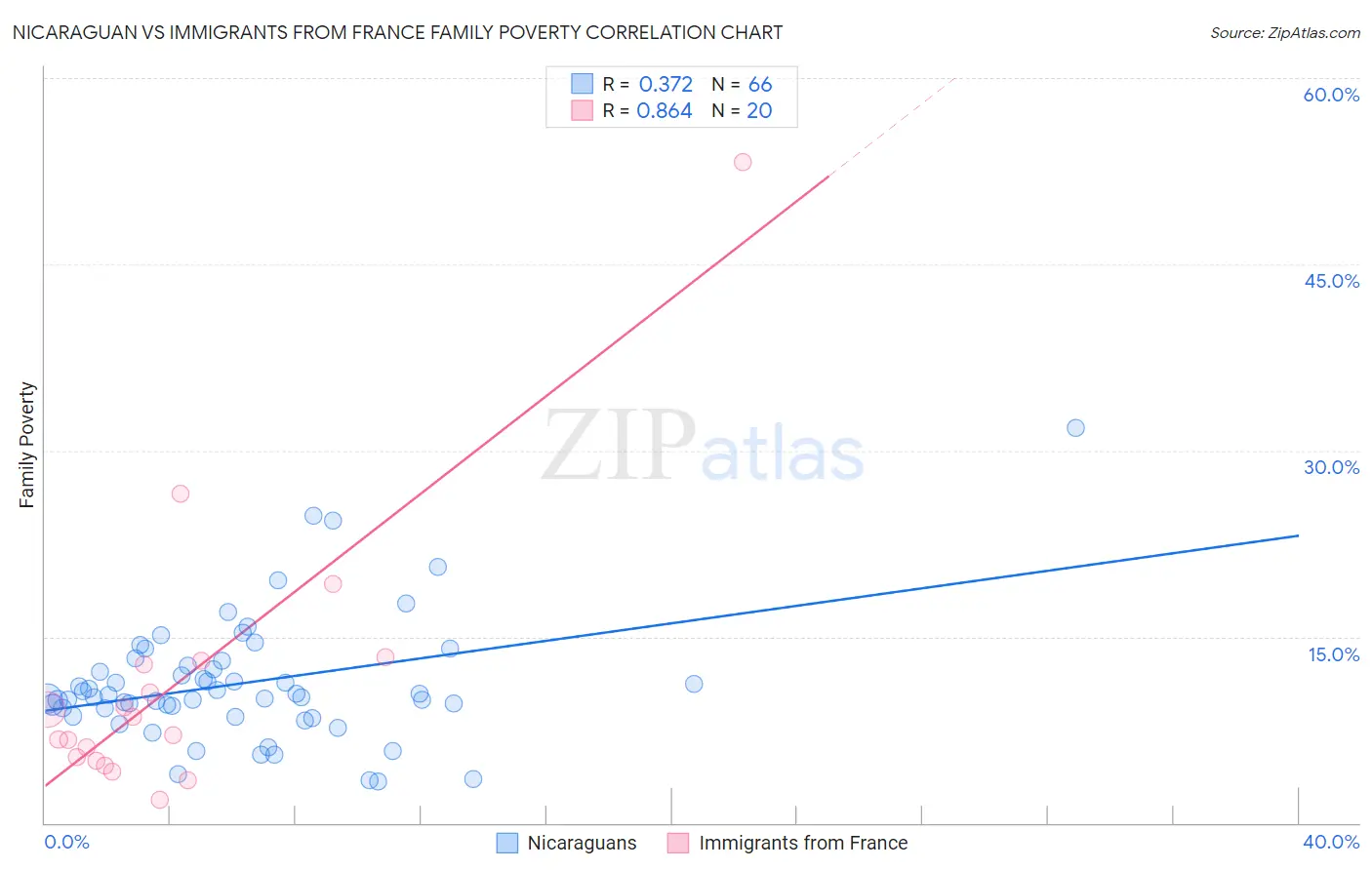 Nicaraguan vs Immigrants from France Family Poverty