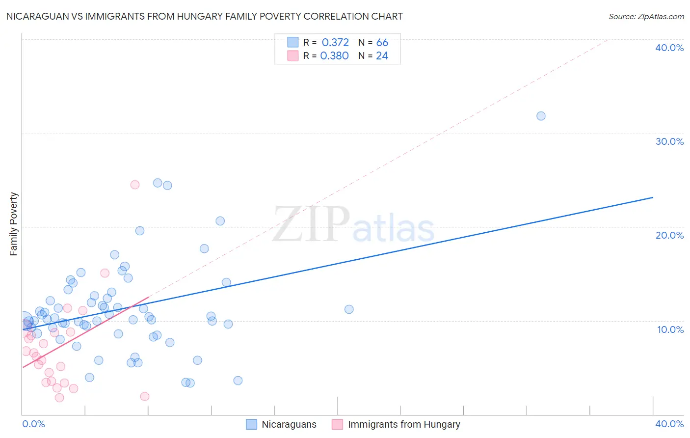 Nicaraguan vs Immigrants from Hungary Family Poverty