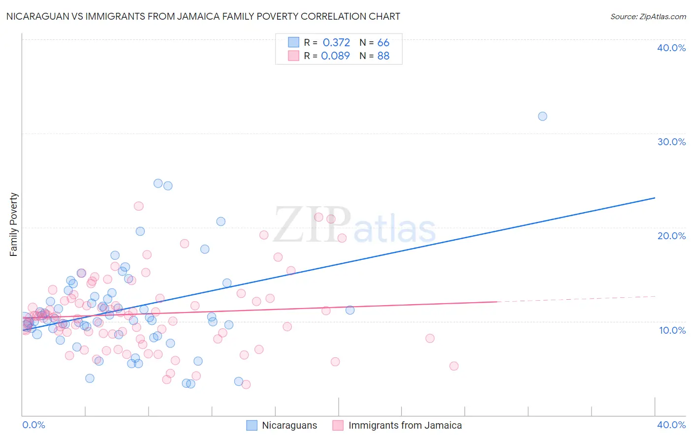 Nicaraguan vs Immigrants from Jamaica Family Poverty