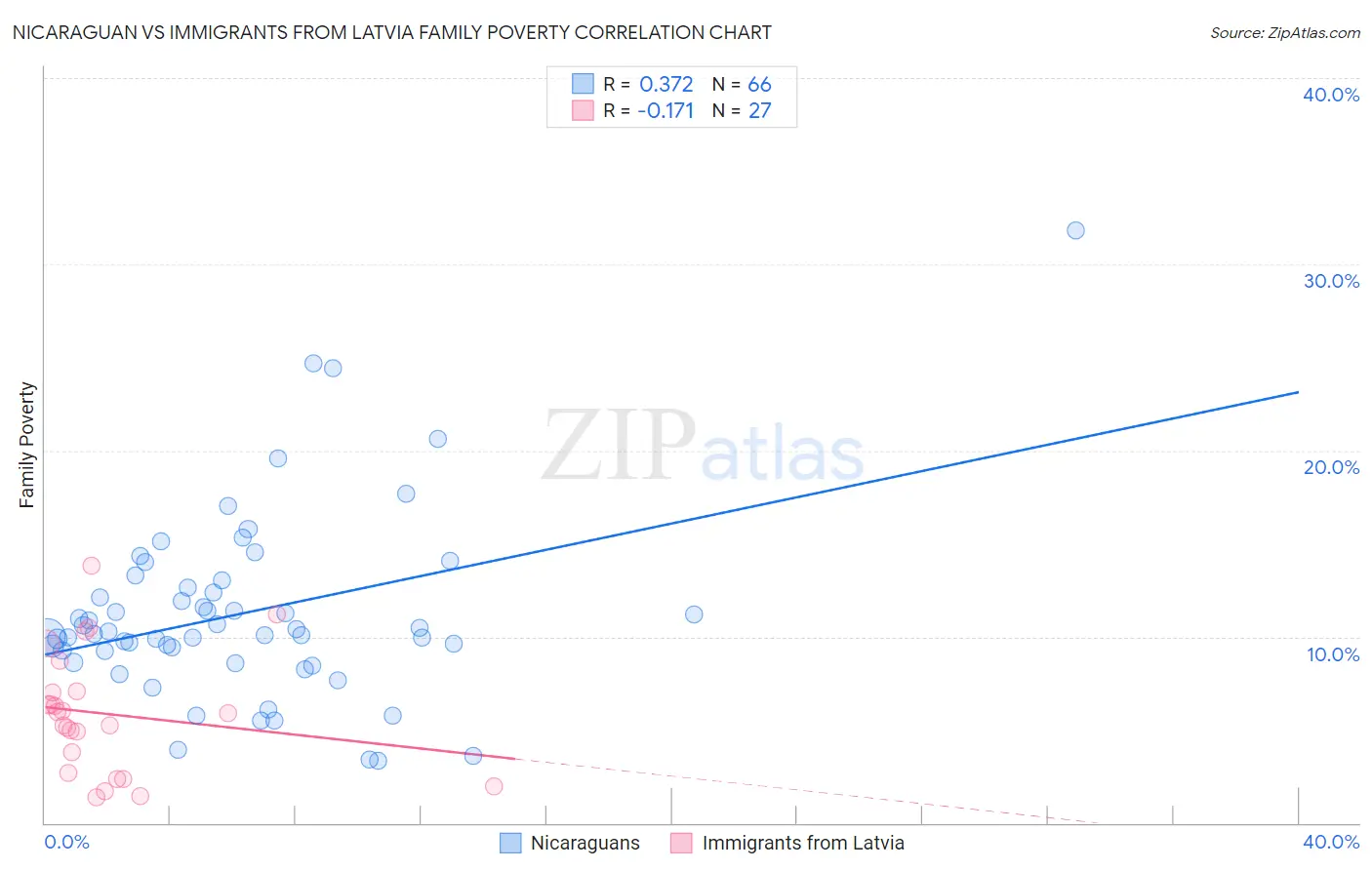 Nicaraguan vs Immigrants from Latvia Family Poverty