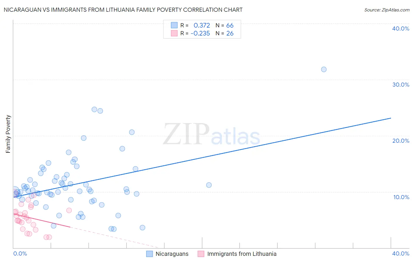 Nicaraguan vs Immigrants from Lithuania Family Poverty