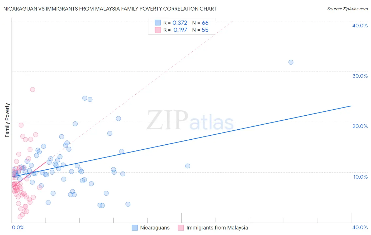 Nicaraguan vs Immigrants from Malaysia Family Poverty