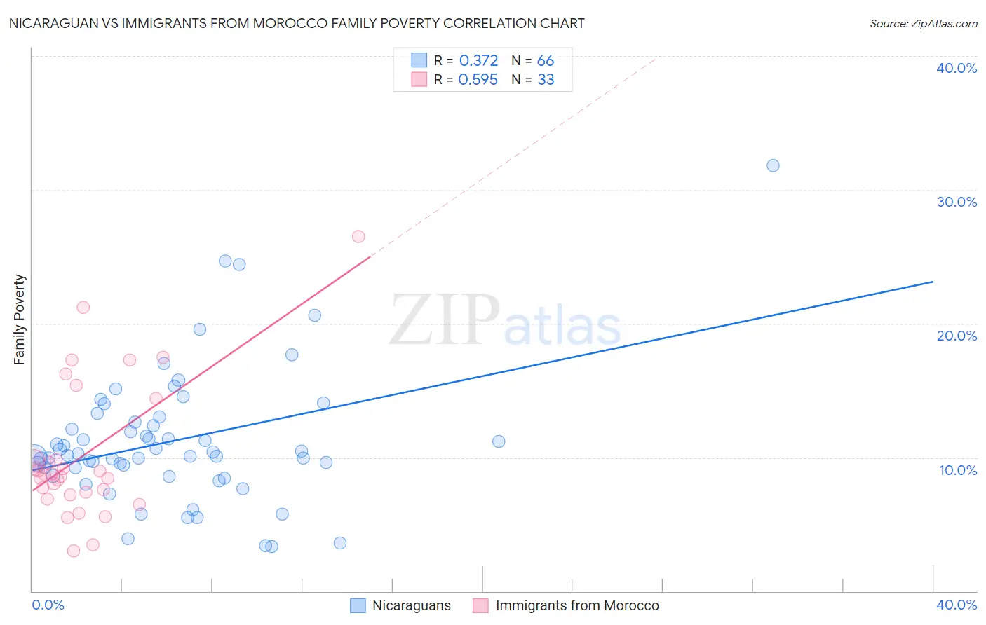 Nicaraguan vs Immigrants from Morocco Family Poverty