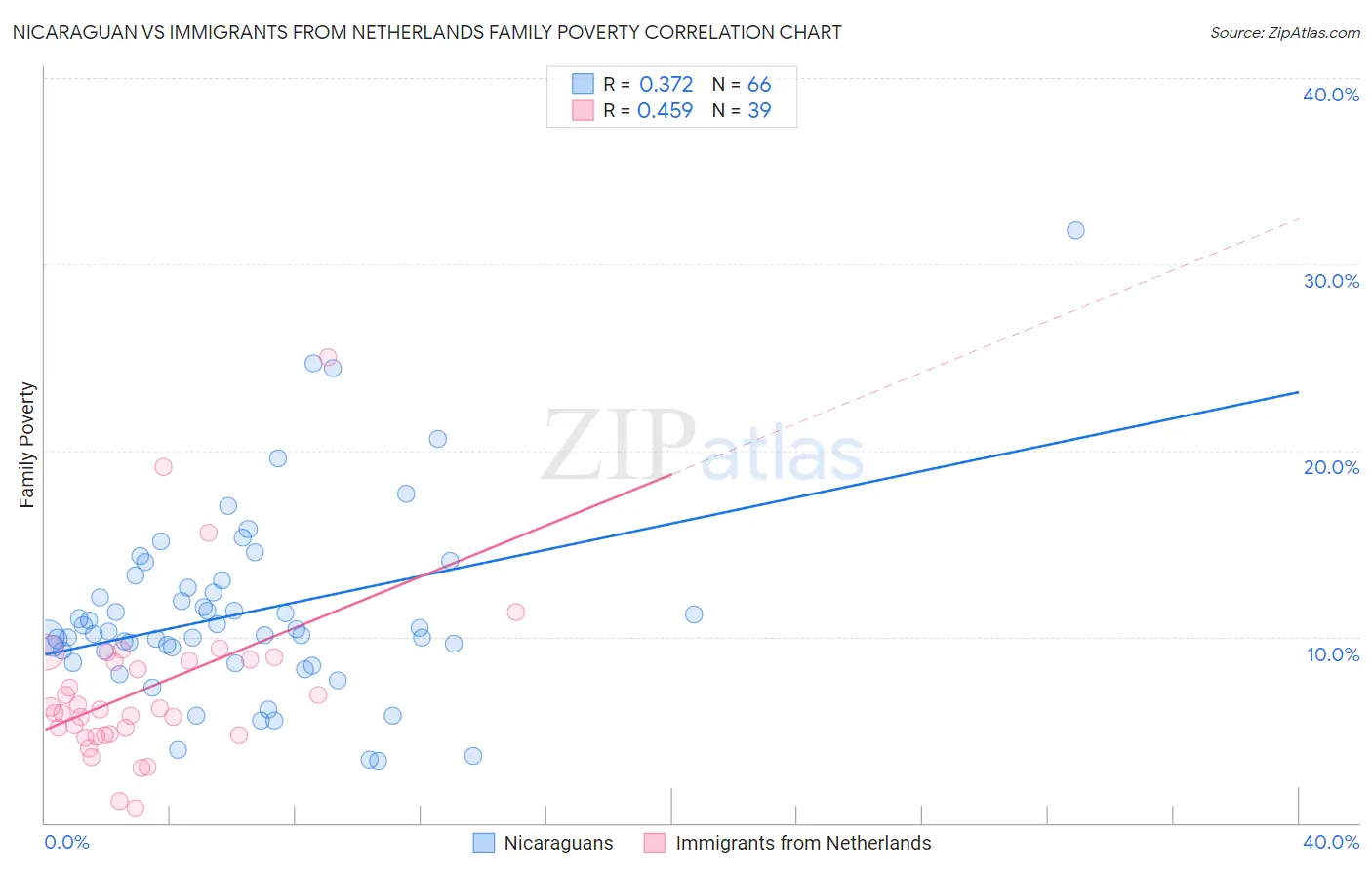 Nicaraguan vs Immigrants from Netherlands Family Poverty