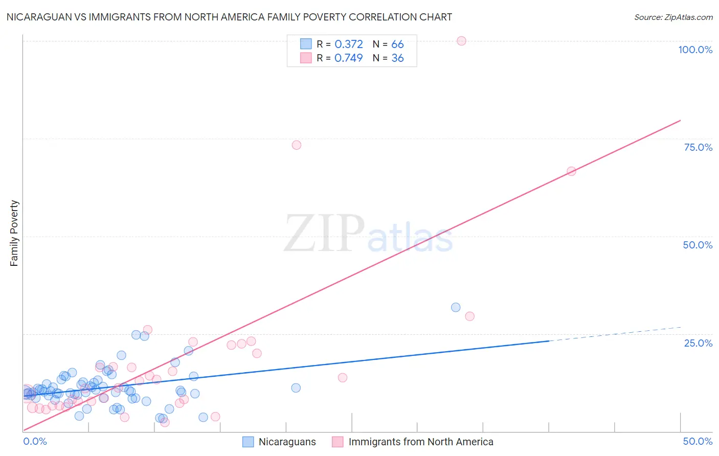 Nicaraguan vs Immigrants from North America Family Poverty