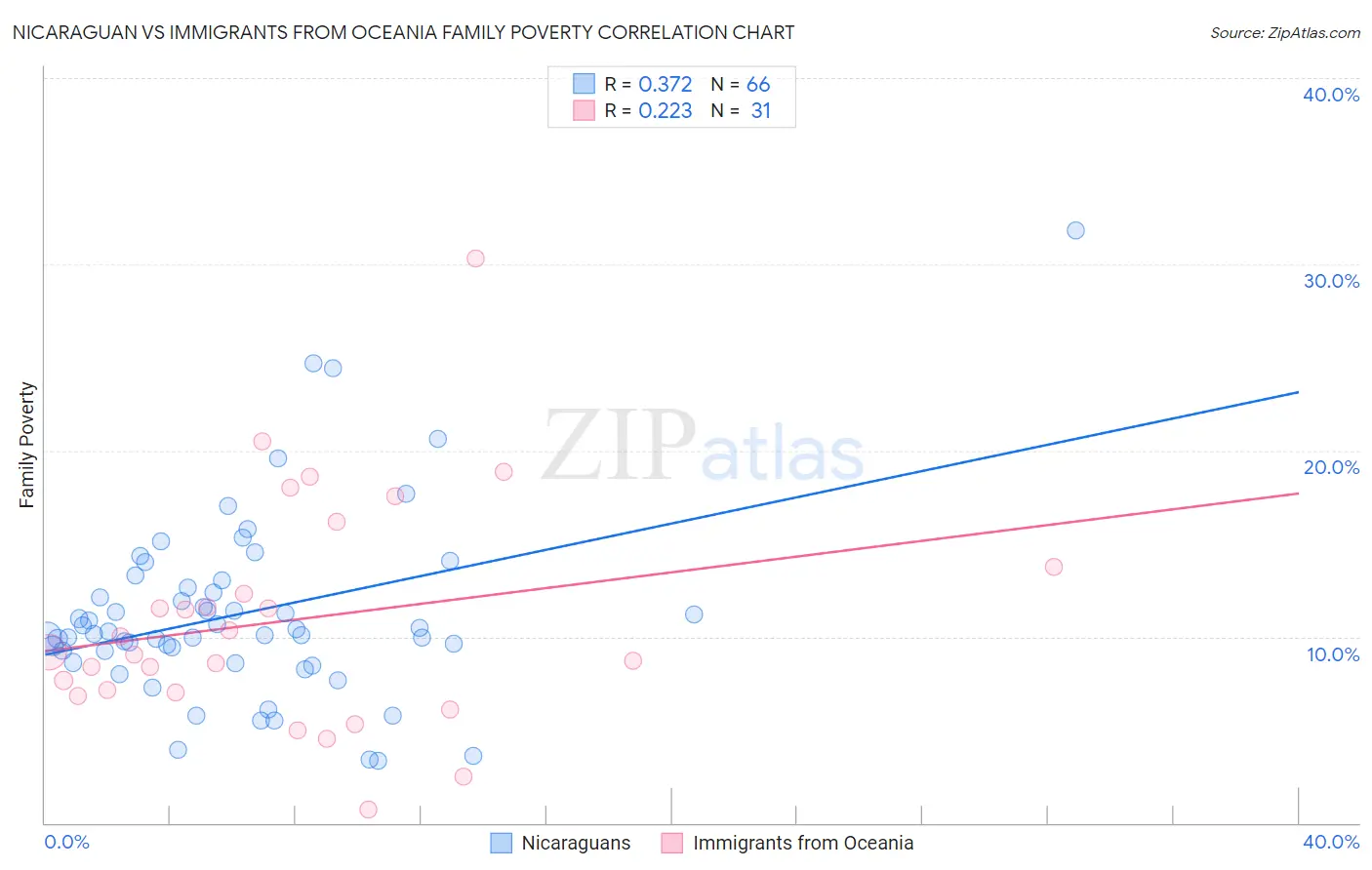 Nicaraguan vs Immigrants from Oceania Family Poverty