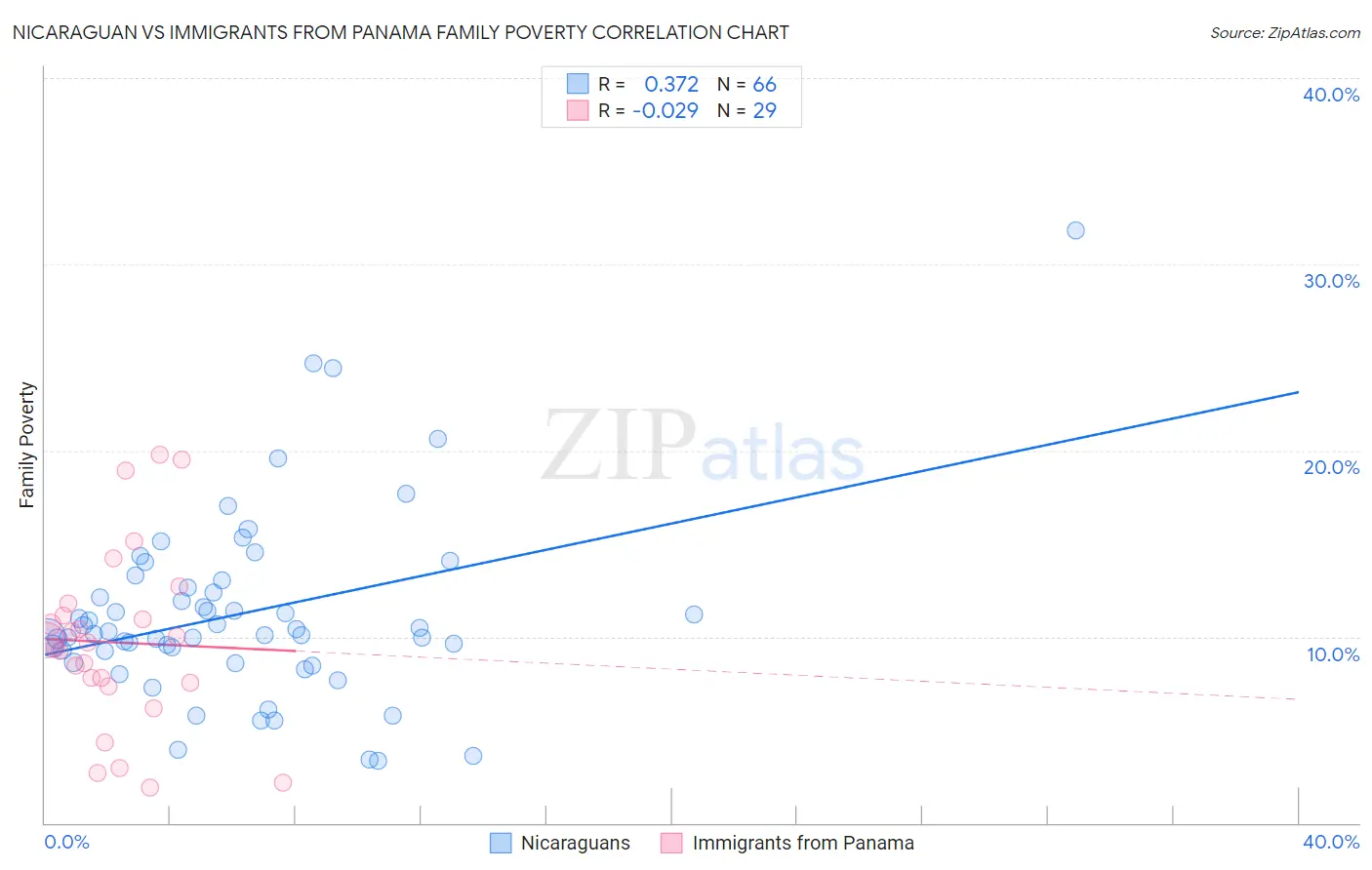 Nicaraguan vs Immigrants from Panama Family Poverty