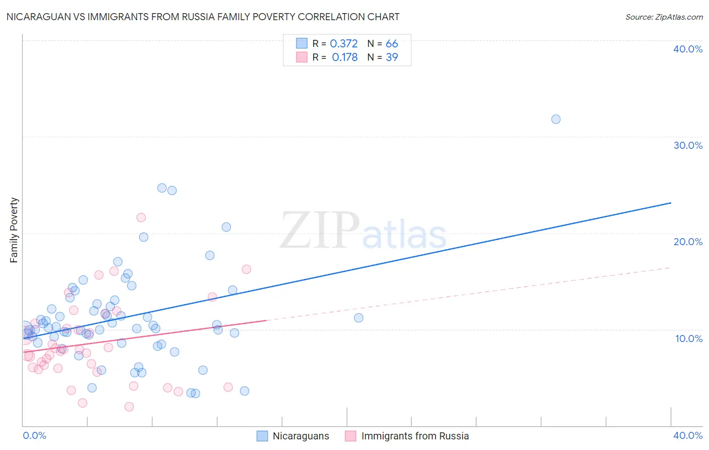 Nicaraguan vs Immigrants from Russia Family Poverty