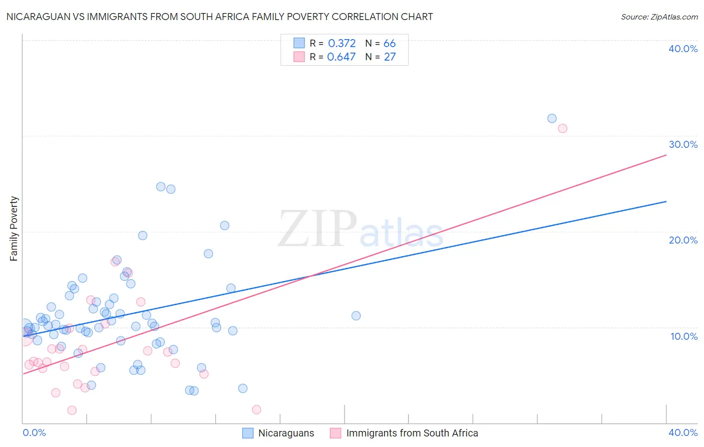 Nicaraguan vs Immigrants from South Africa Family Poverty