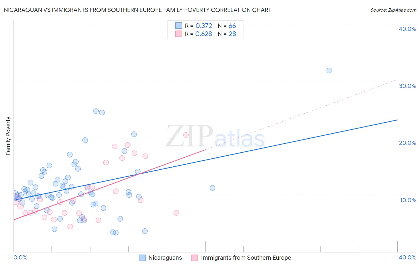 Nicaraguan vs Immigrants from Southern Europe Family Poverty
