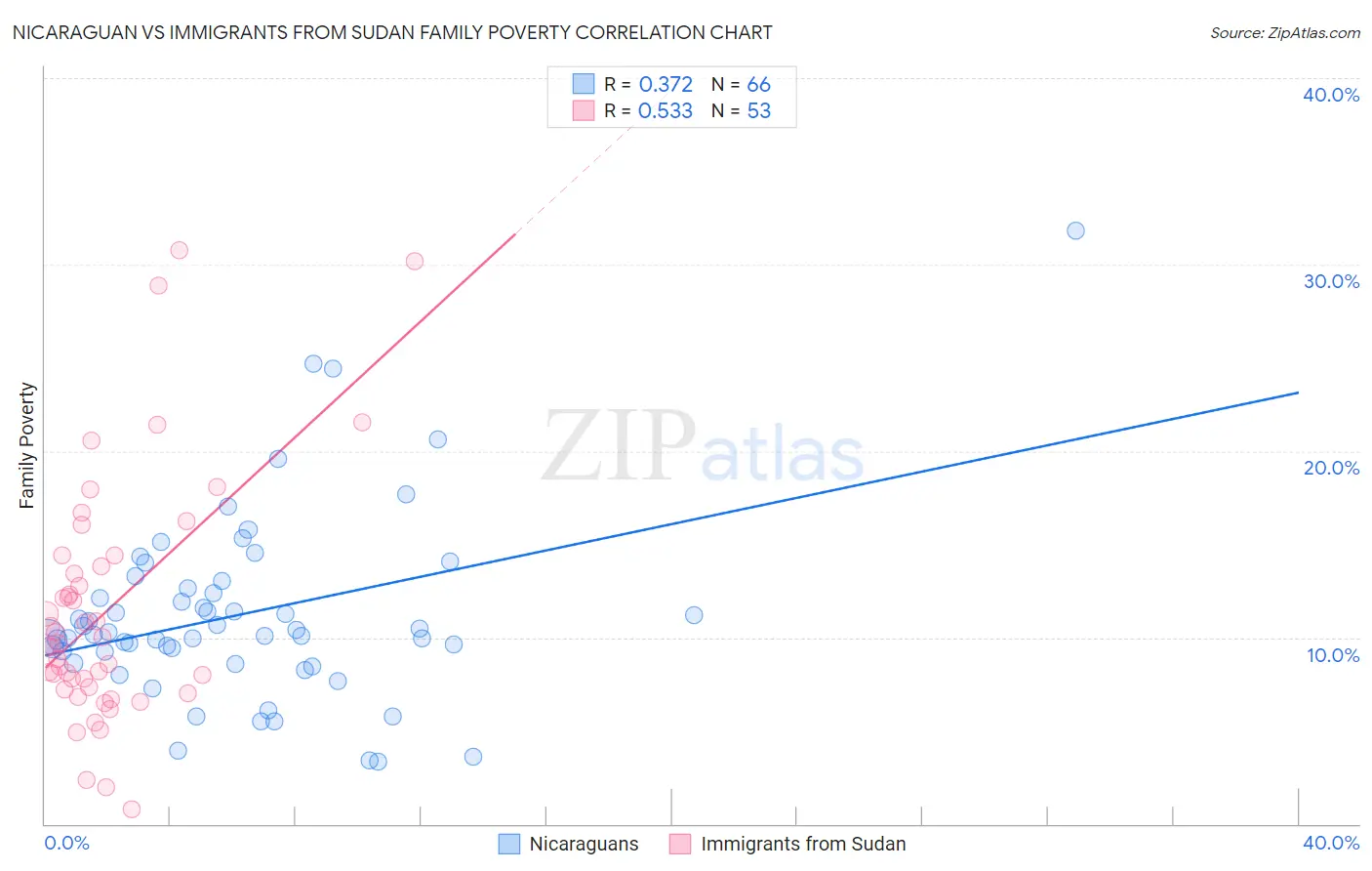 Nicaraguan vs Immigrants from Sudan Family Poverty