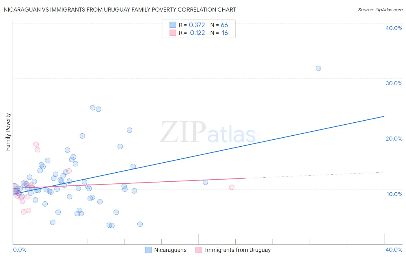 Nicaraguan vs Immigrants from Uruguay Family Poverty