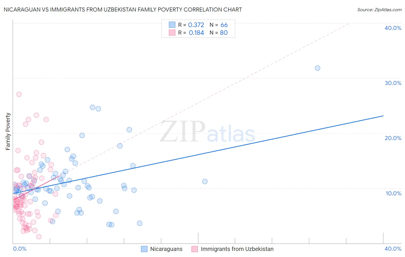 Nicaraguan vs Immigrants from Uzbekistan Family Poverty