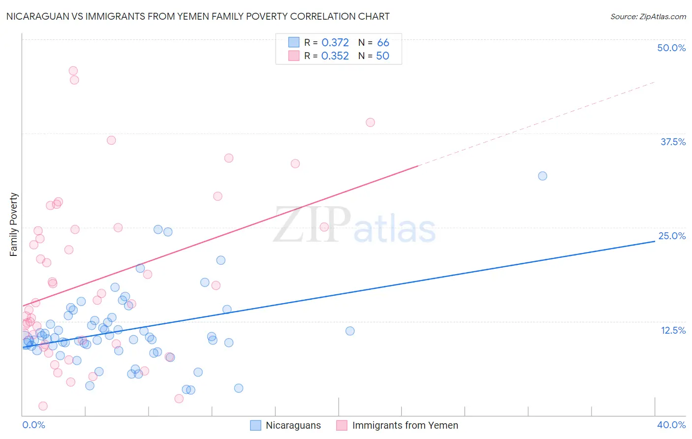 Nicaraguan vs Immigrants from Yemen Family Poverty