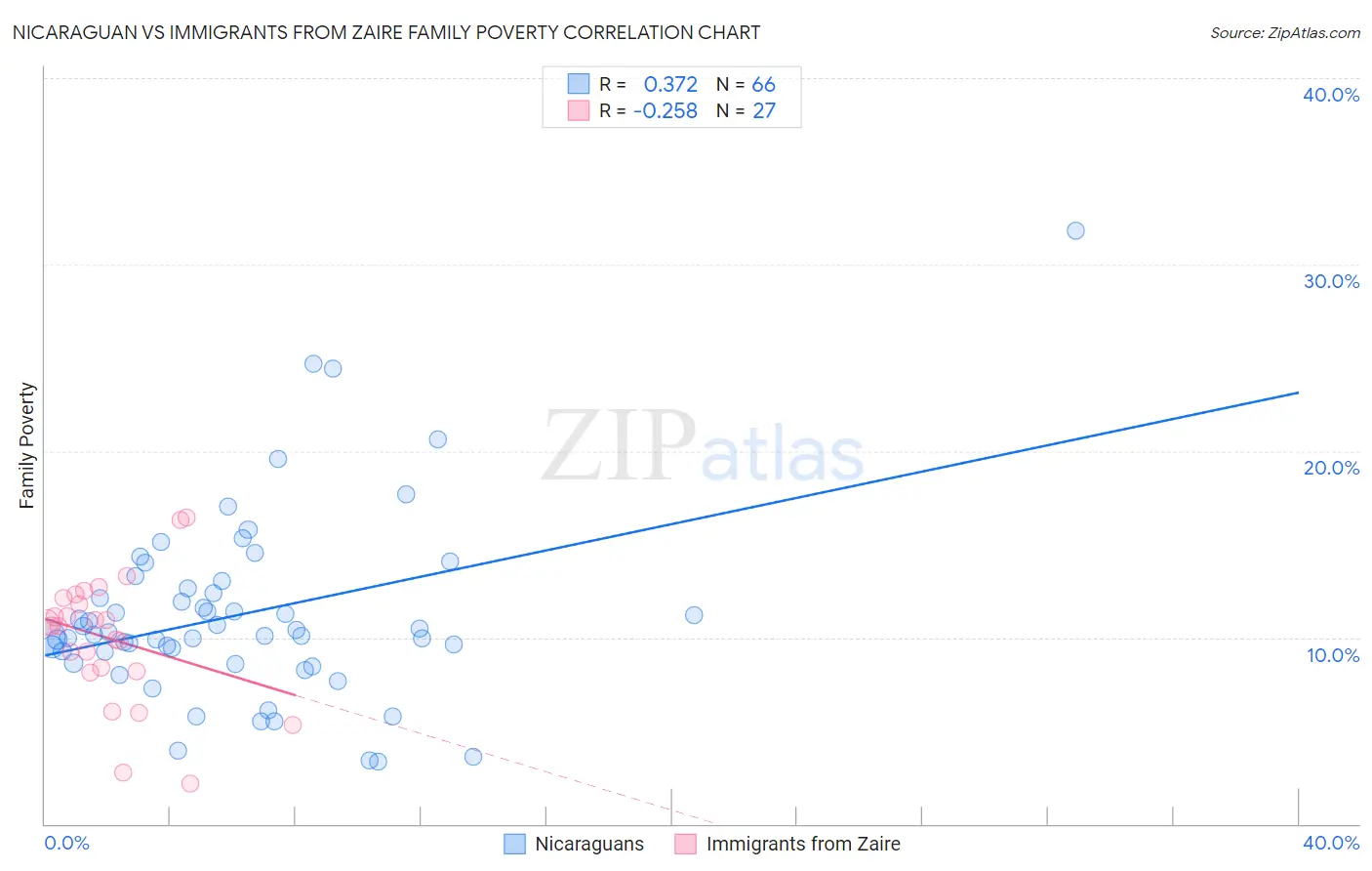 Nicaraguan vs Immigrants from Zaire Family Poverty