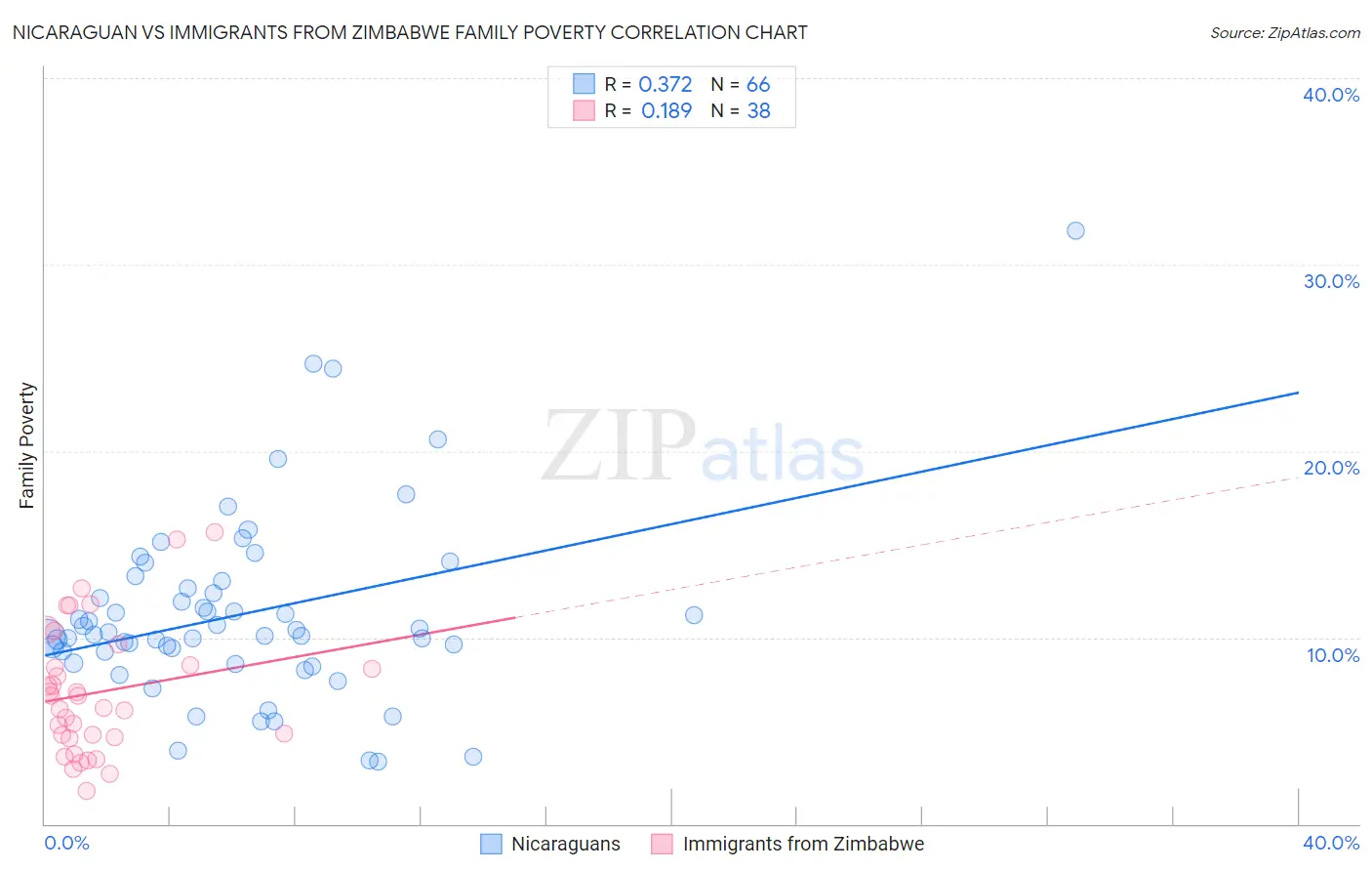 Nicaraguan vs Immigrants from Zimbabwe Family Poverty