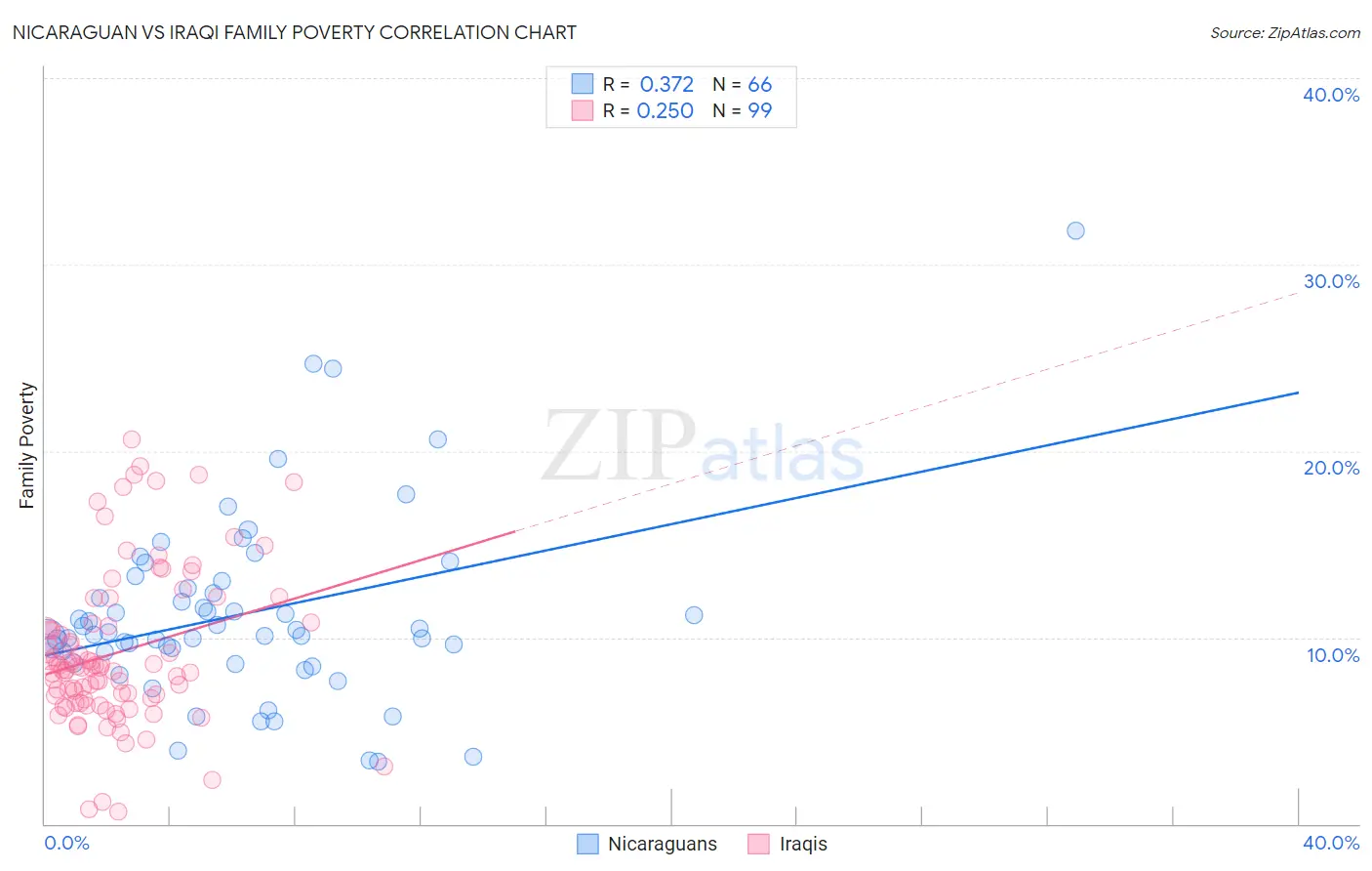 Nicaraguan vs Iraqi Family Poverty