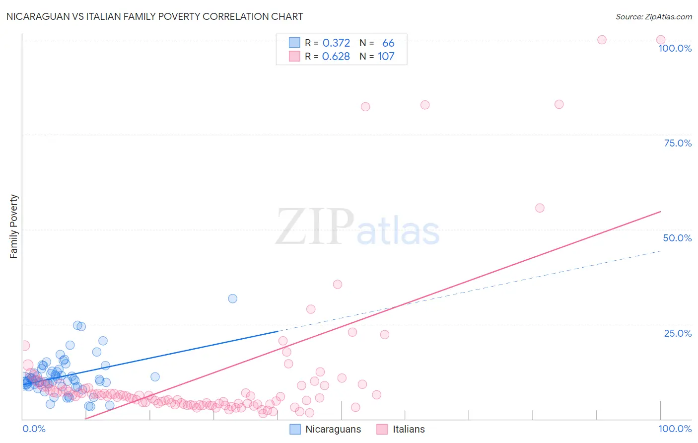 Nicaraguan vs Italian Family Poverty