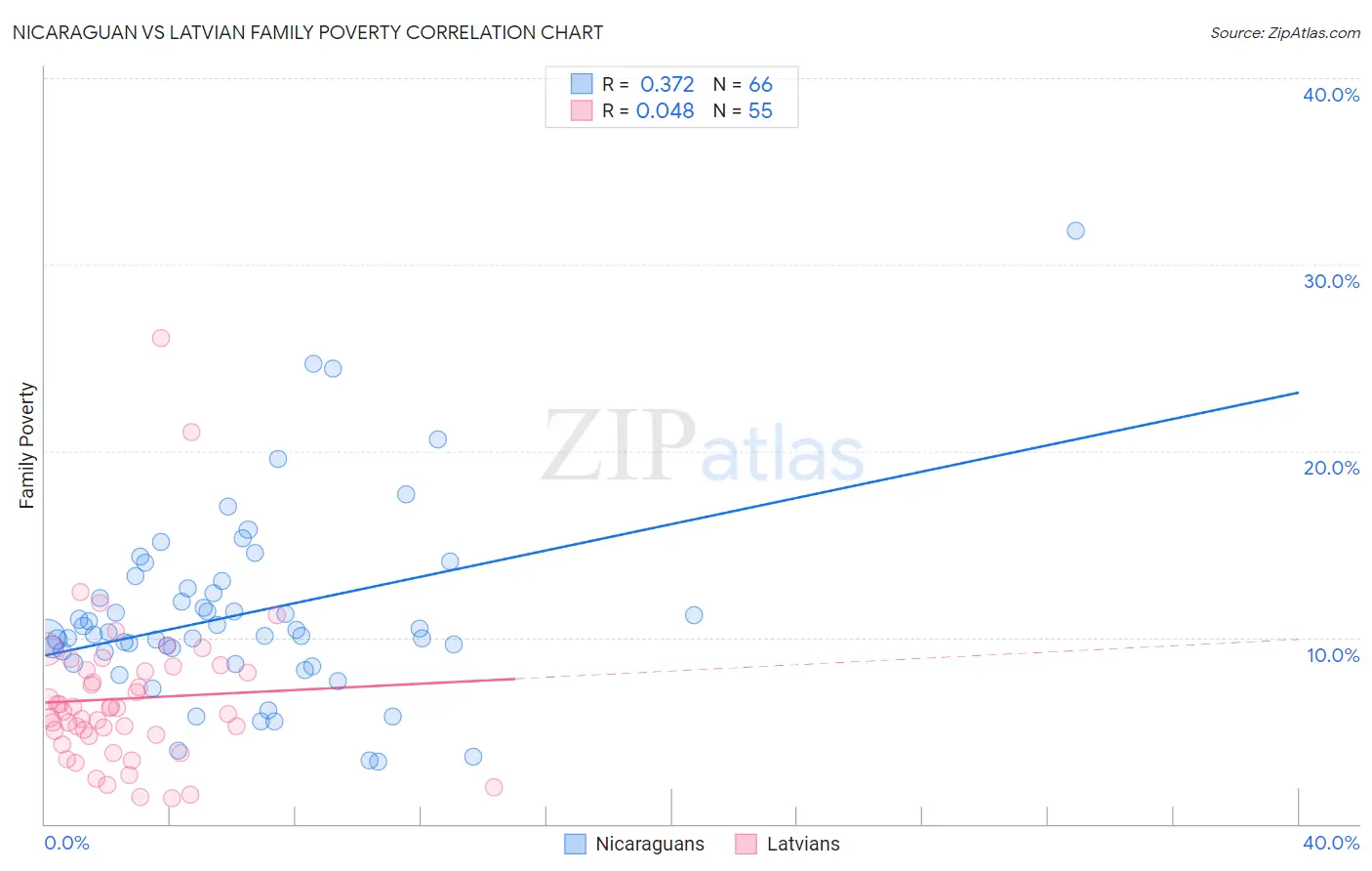 Nicaraguan vs Latvian Family Poverty