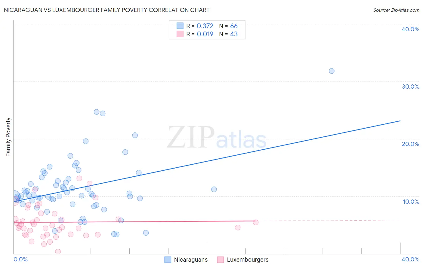 Nicaraguan vs Luxembourger Family Poverty