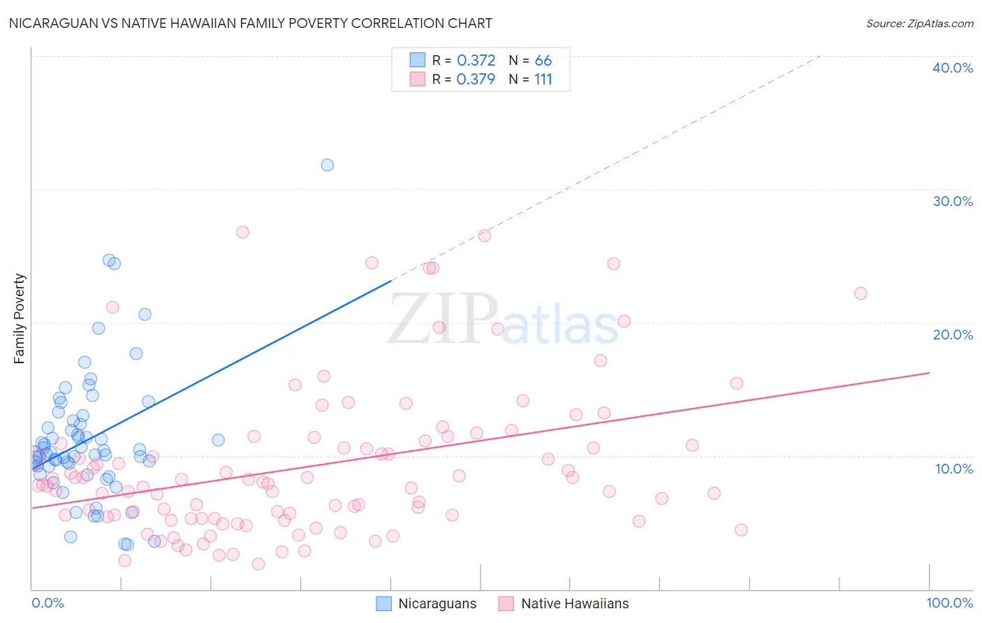 Nicaraguan vs Native Hawaiian Family Poverty