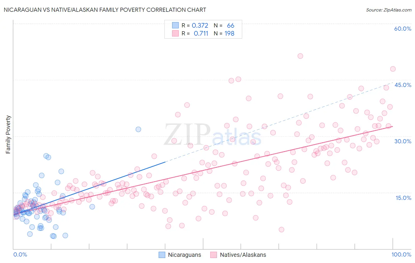 Nicaraguan vs Native/Alaskan Family Poverty