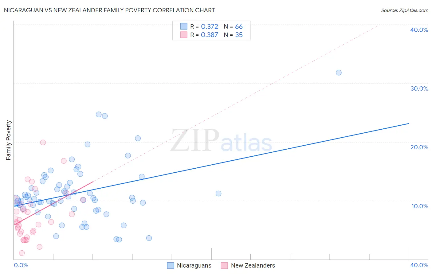 Nicaraguan vs New Zealander Family Poverty
