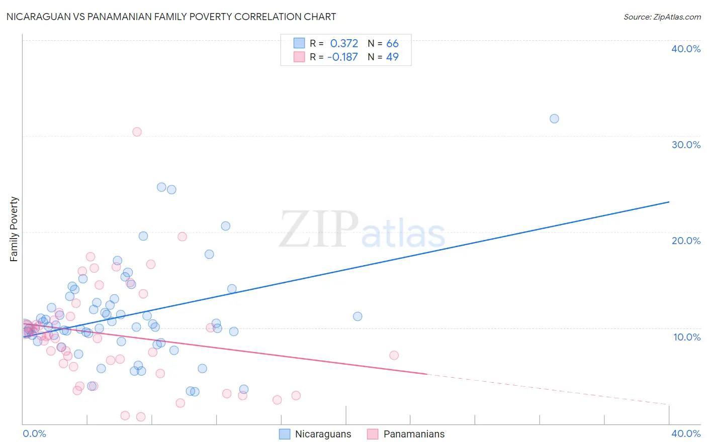 Nicaraguan vs Panamanian Family Poverty