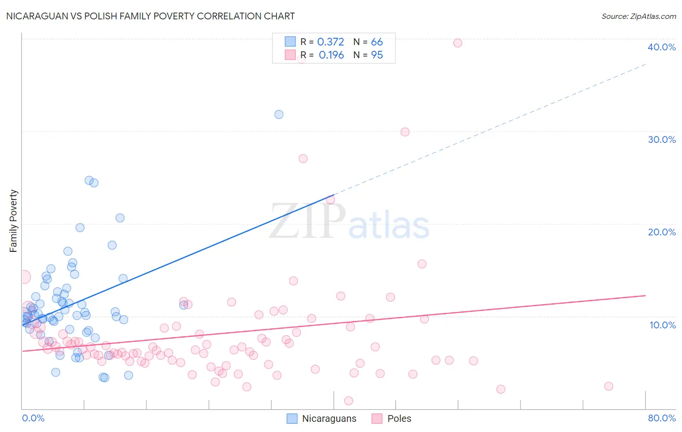 Nicaraguan vs Polish Family Poverty
