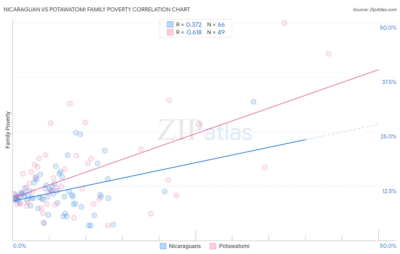 Nicaraguan vs Potawatomi Family Poverty
