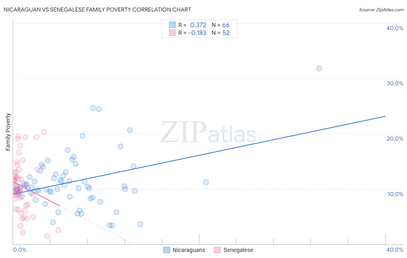 Nicaraguan vs Senegalese Family Poverty