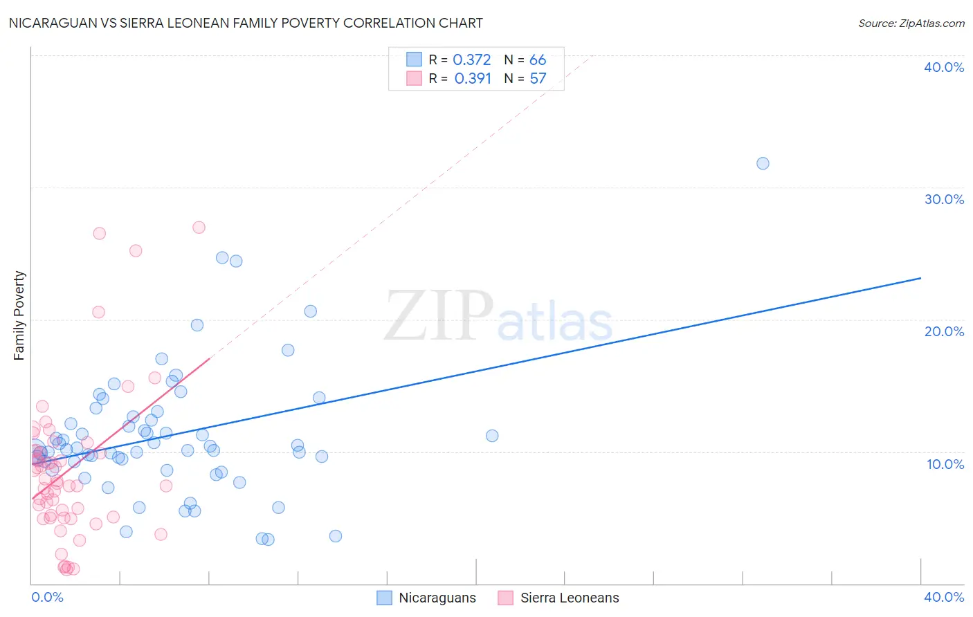 Nicaraguan vs Sierra Leonean Family Poverty