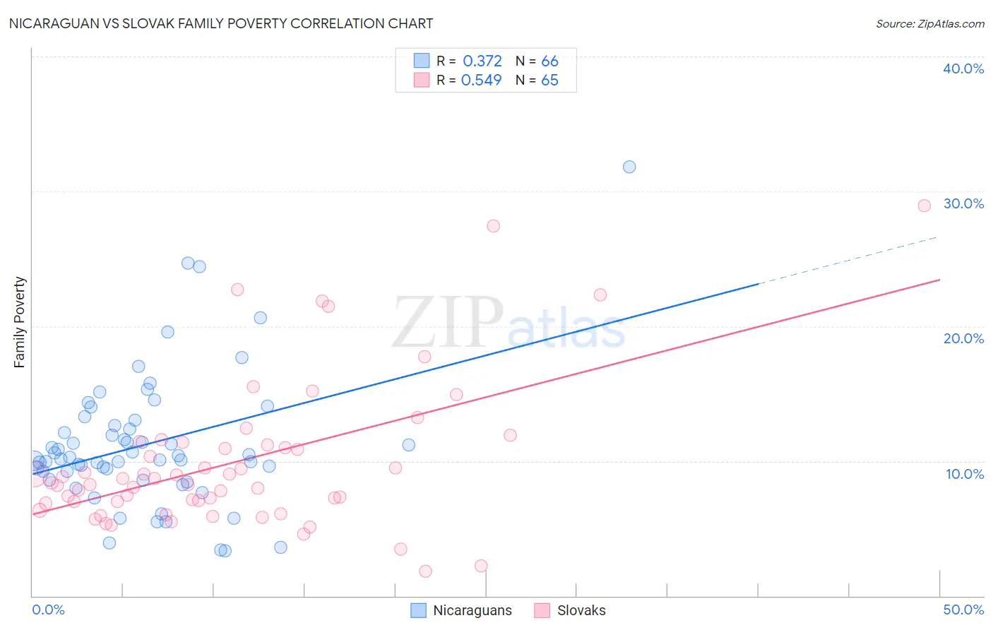 Nicaraguan vs Slovak Family Poverty