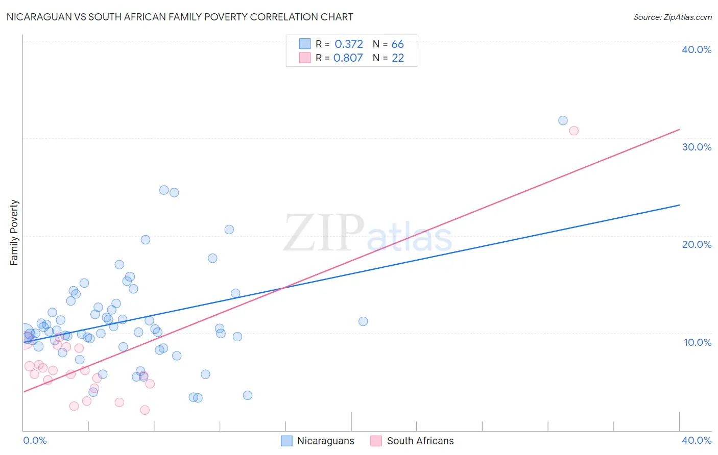 Nicaraguan vs South African Family Poverty