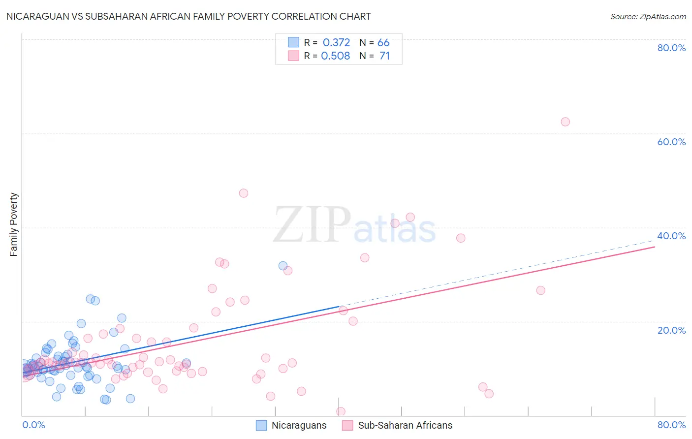 Nicaraguan vs Subsaharan African Family Poverty