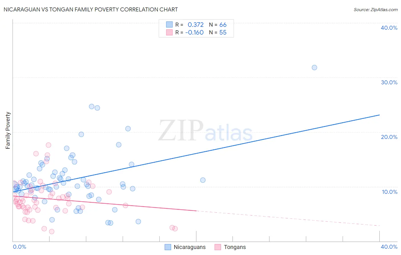 Nicaraguan vs Tongan Family Poverty